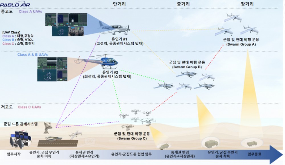 파블로항공, ‘방산혁신기업 100’ 2기 선정, ‘군집제어’ 기술로 유·무인항공기 협업 시스템 개발 썸네일